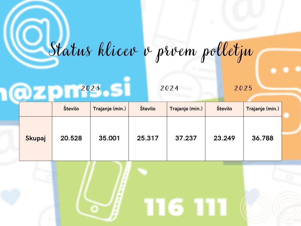 kontakti TOM v prvi polovici 2025